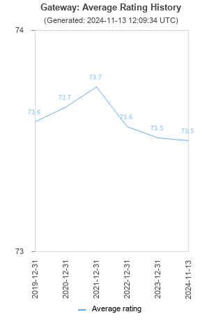 Average rating history