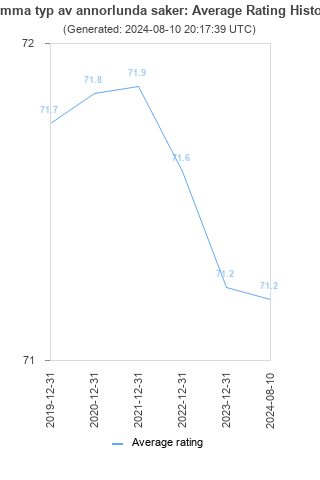 Average rating history