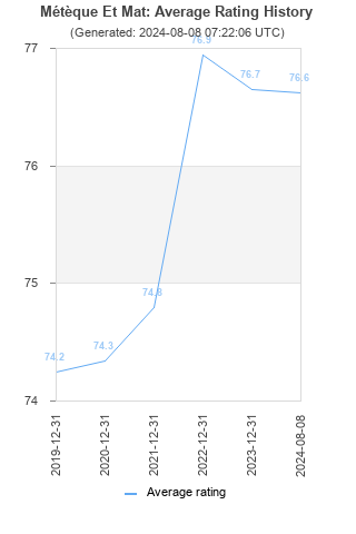 Average rating history