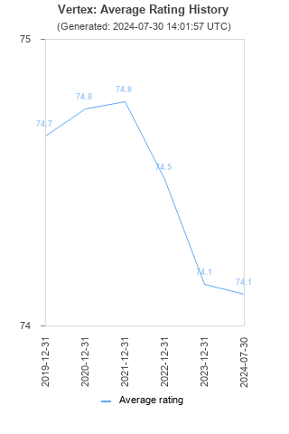 Average rating history