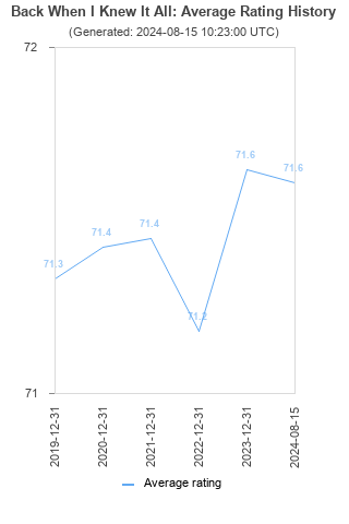 Average rating history