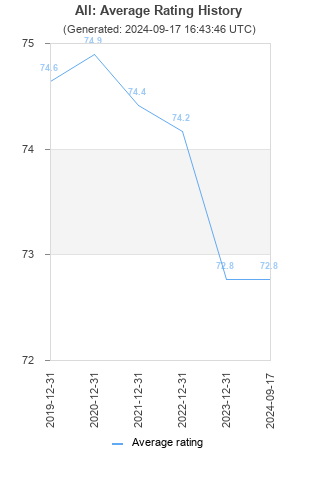 Average rating history