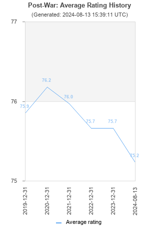 Average rating history