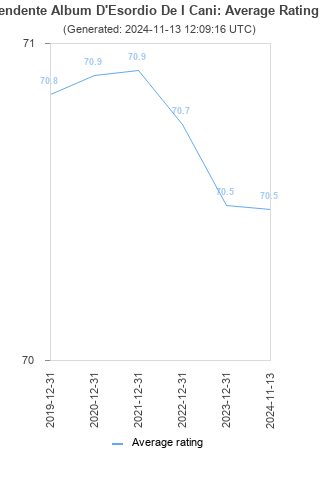 Average rating history