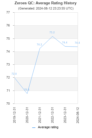 Average rating history