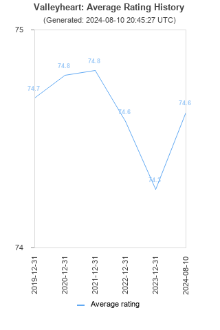 Average rating history