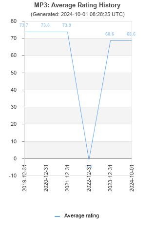 Average rating history