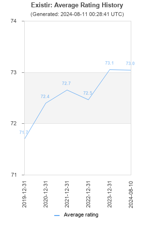 Average rating history