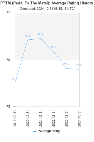 Average rating history