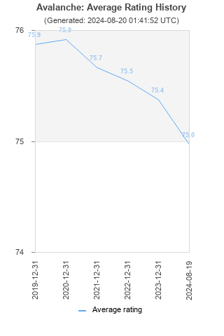 Average rating history