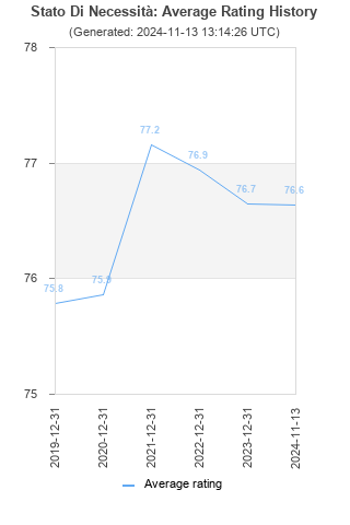 Average rating history