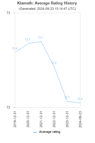 Average rating history