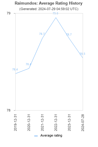 Average rating history