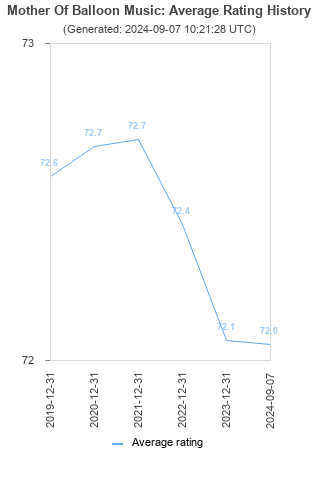 Average rating history