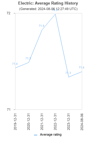 Average rating history