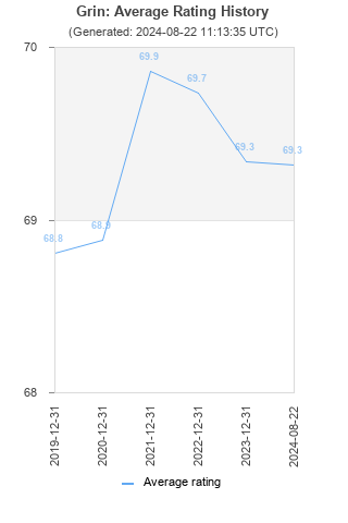 Average rating history