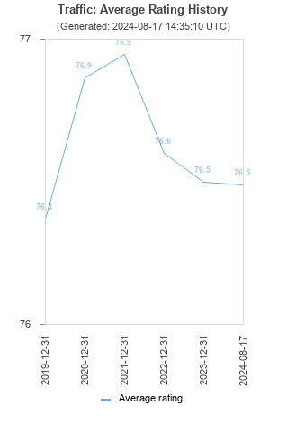 Average rating history