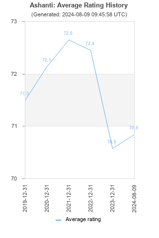 Average rating history