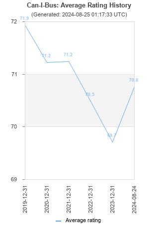 Average rating history