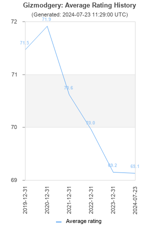 Average rating history