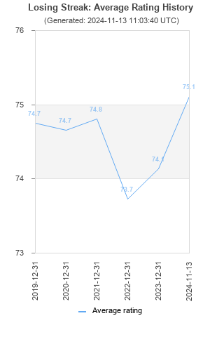 Average rating history