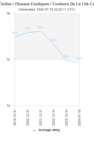 Average rating history