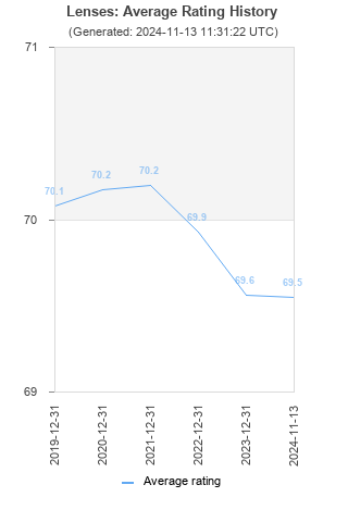 Average rating history