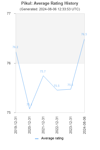 Average rating history