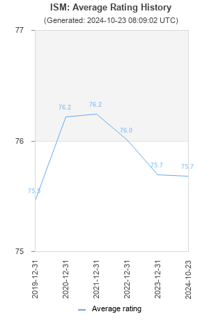 Average rating history