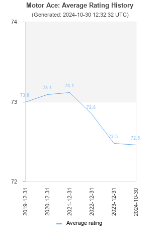 Average rating history