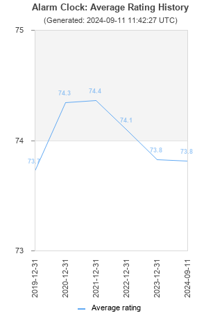 Average rating history