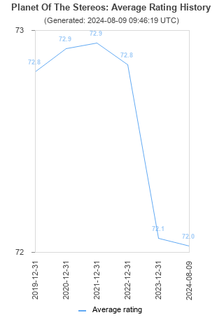 Average rating history