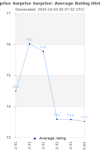 Average rating history