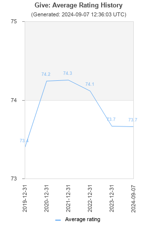 Average rating history