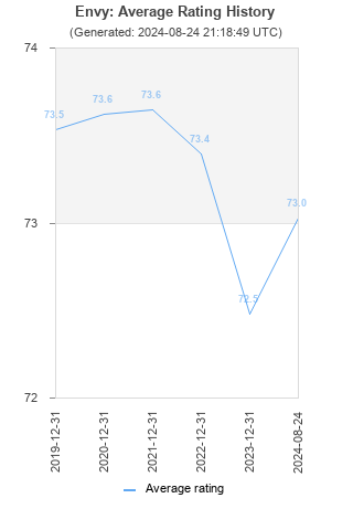 Average rating history