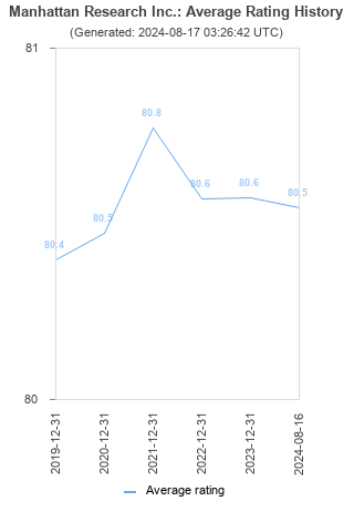 Average rating history