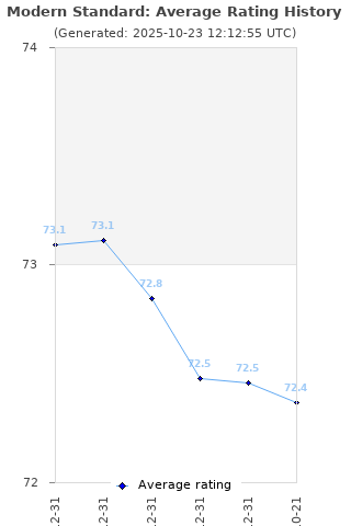 Average rating history