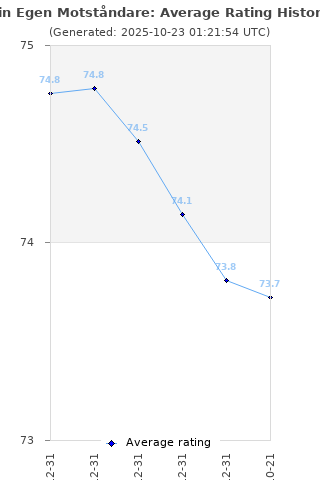 Average rating history