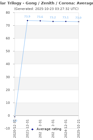 Average rating history