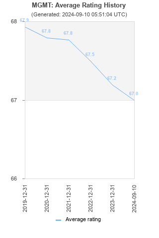 Average rating history