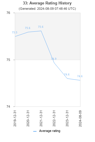 Average rating history