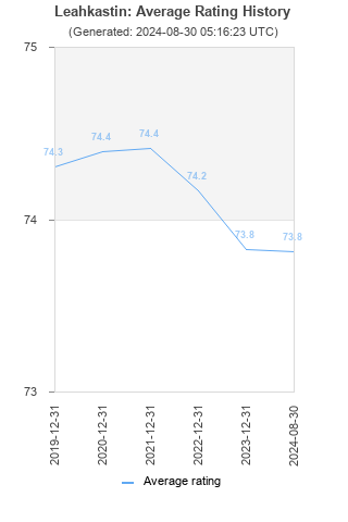 Average rating history