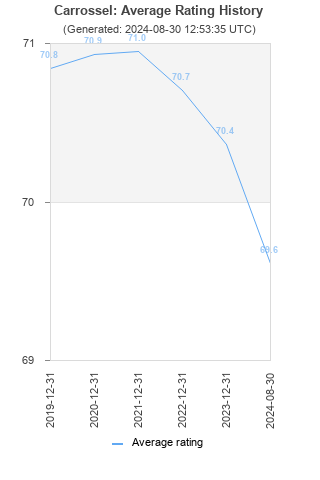 Average rating history