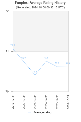 Average rating history