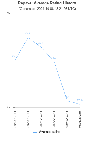 Average rating history