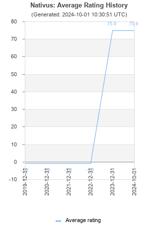 Average rating history