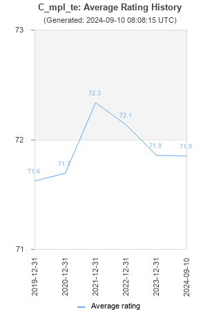 Average rating history