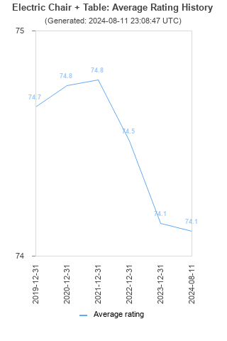 Average rating history