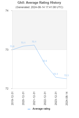 Average rating history