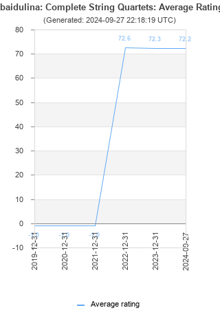 Average rating history